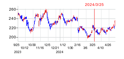 2024年3月25日 11:12前後のの株価チャート